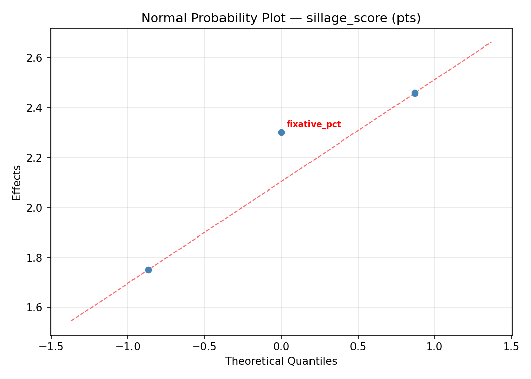 Normal probability plot for sillage_score