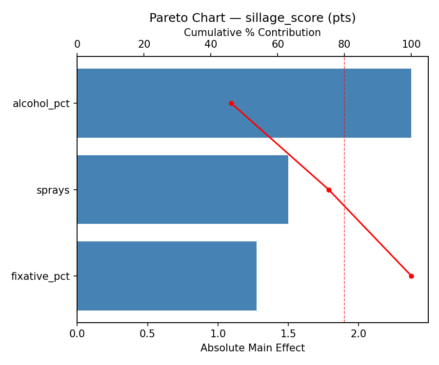 Pareto chart for sillage_score