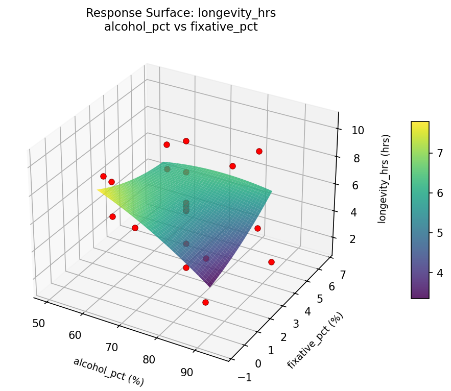 RSM surface: longevity hrs alcohol pct vs fixative pct