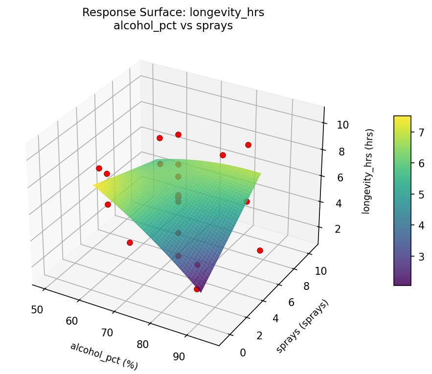 RSM surface: longevity hrs alcohol pct vs sprays