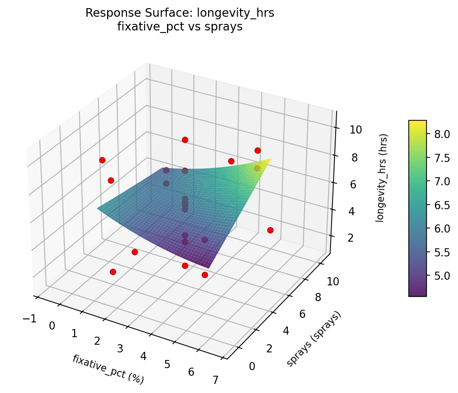 RSM surface: longevity hrs fixative pct vs sprays