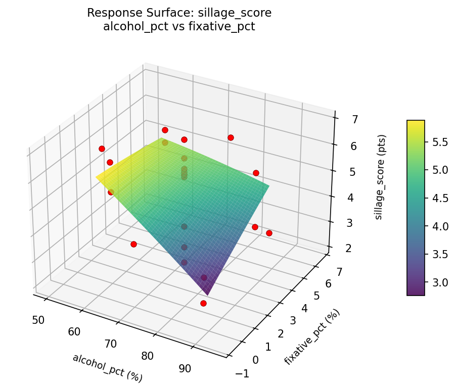 RSM surface: sillage score alcohol pct vs fixative pct