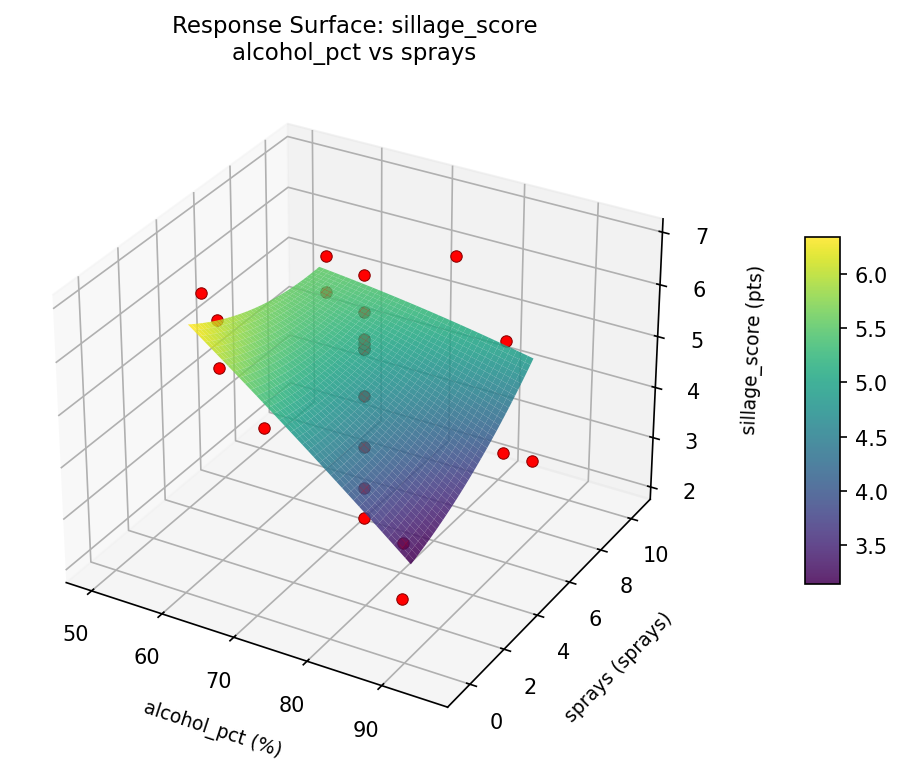RSM surface: sillage score alcohol pct vs sprays