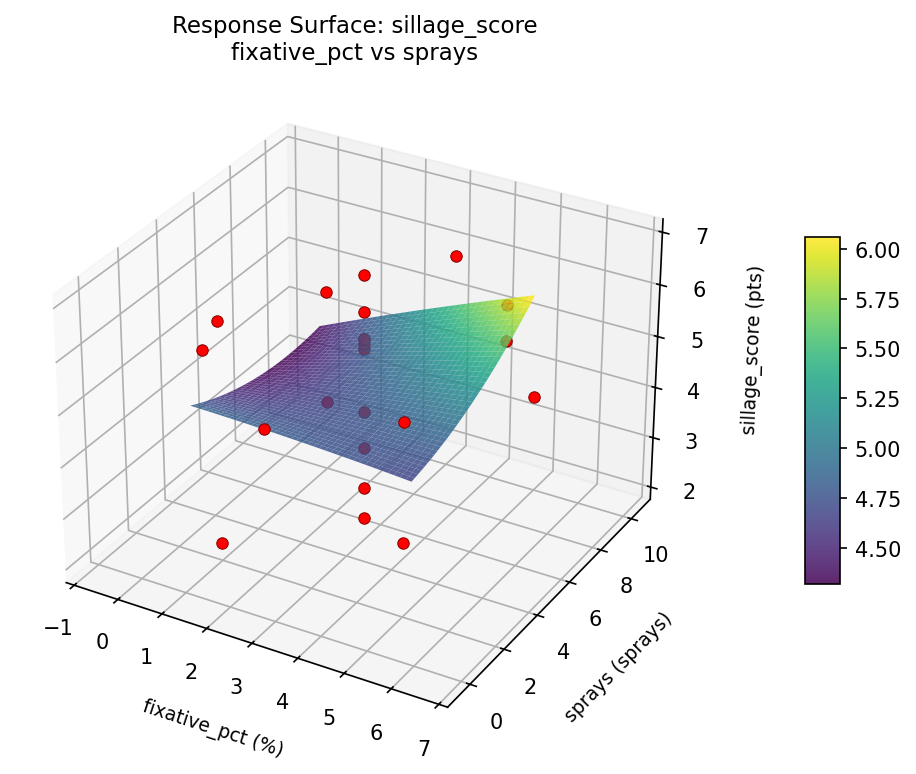 RSM surface: sillage score fixative pct vs sprays