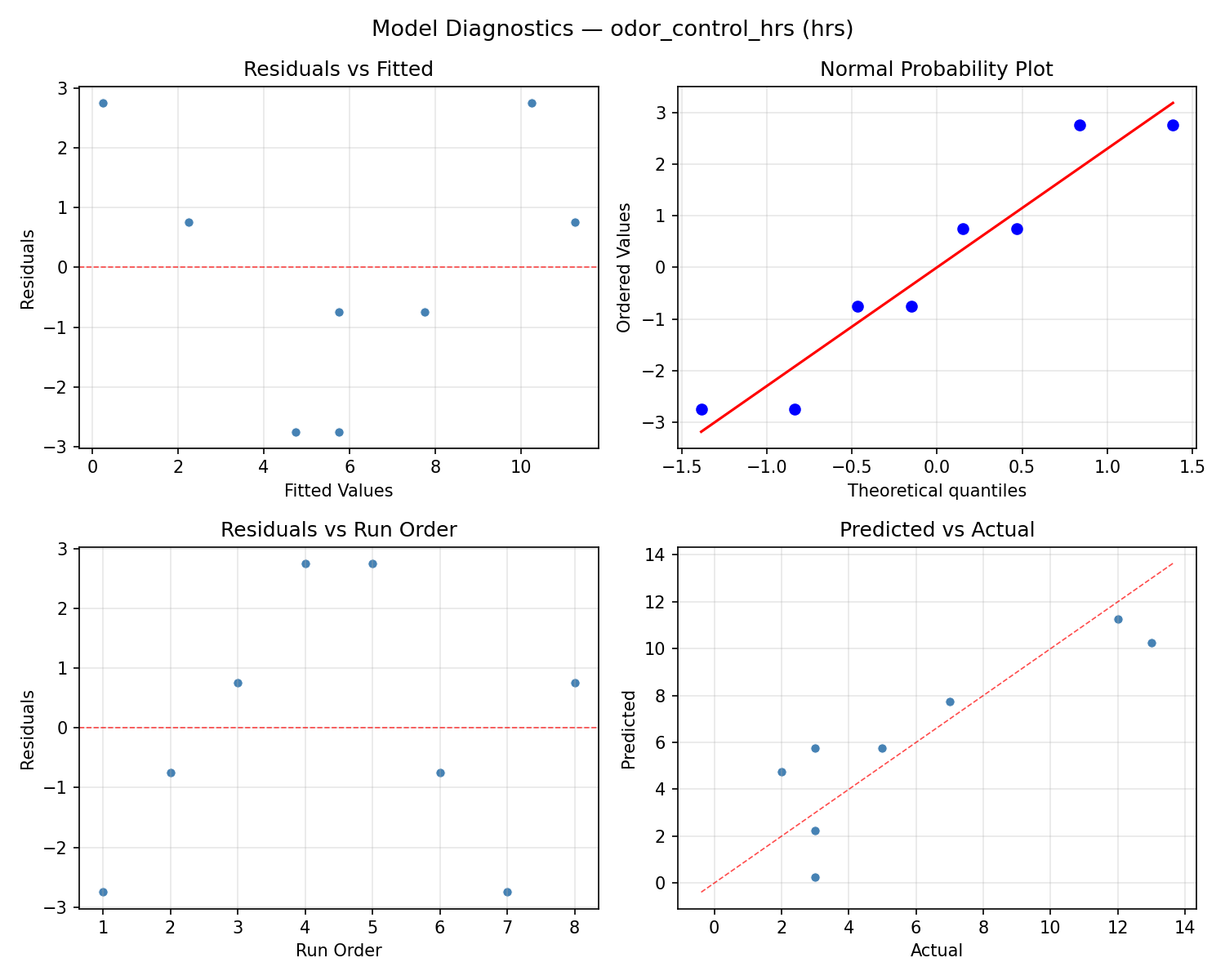 Model diagnostics for odor_control_hrs