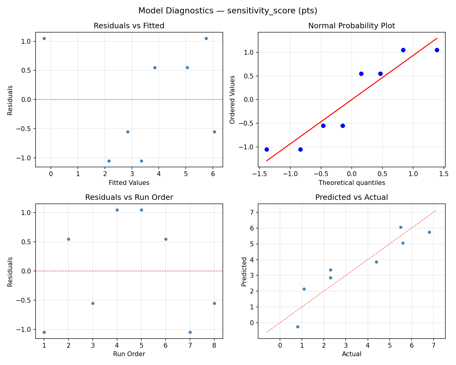 Model diagnostics for sensitivity_score