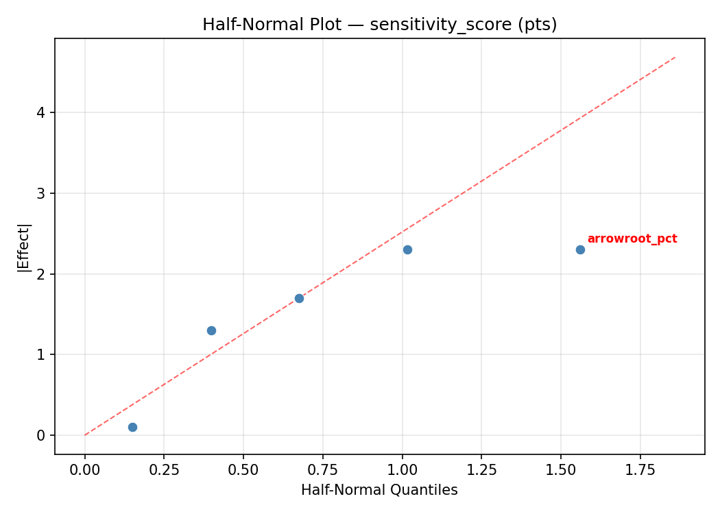 Half-normal plot for sensitivity_score