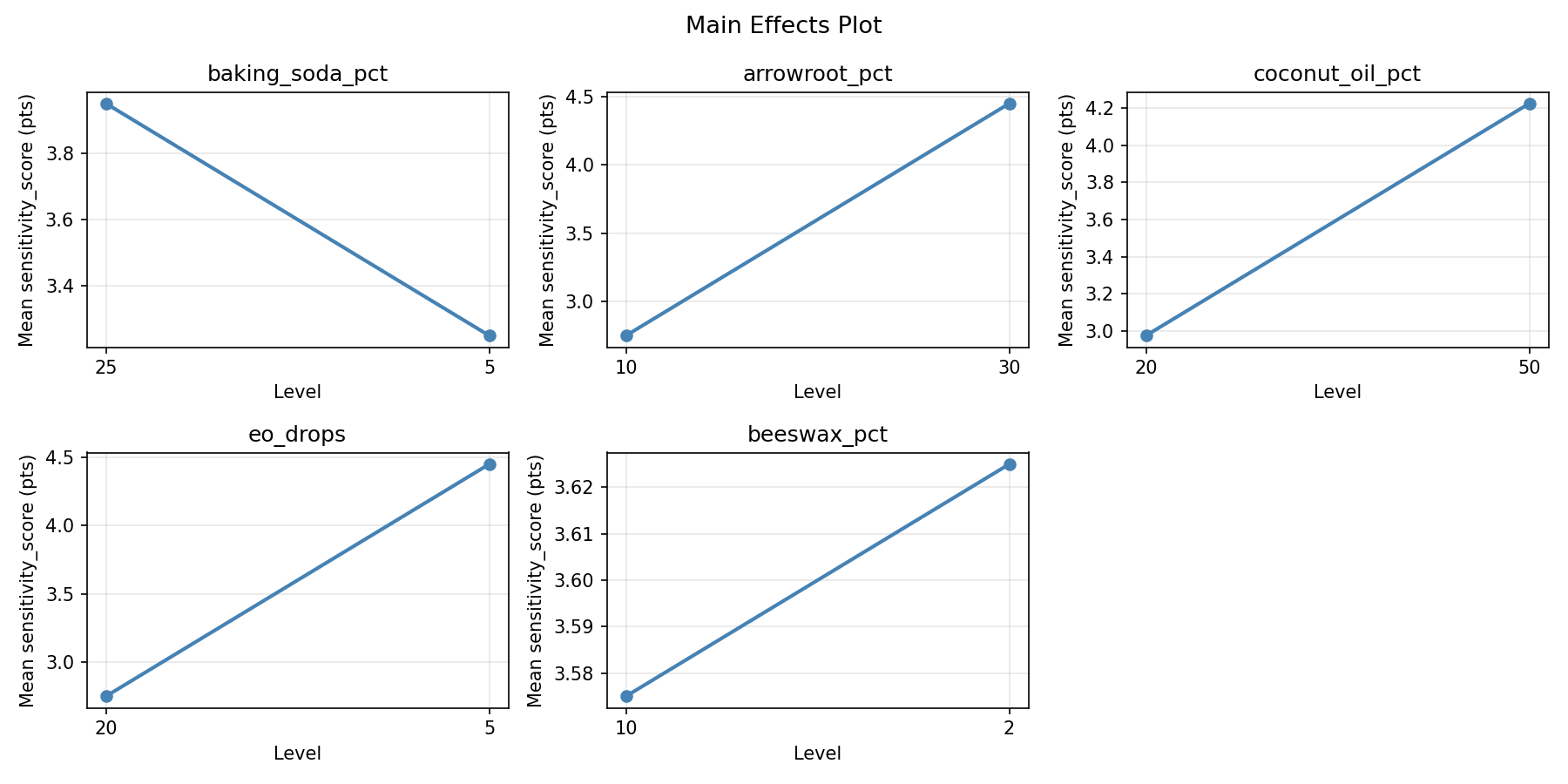 Main effects plot for sensitivity_score