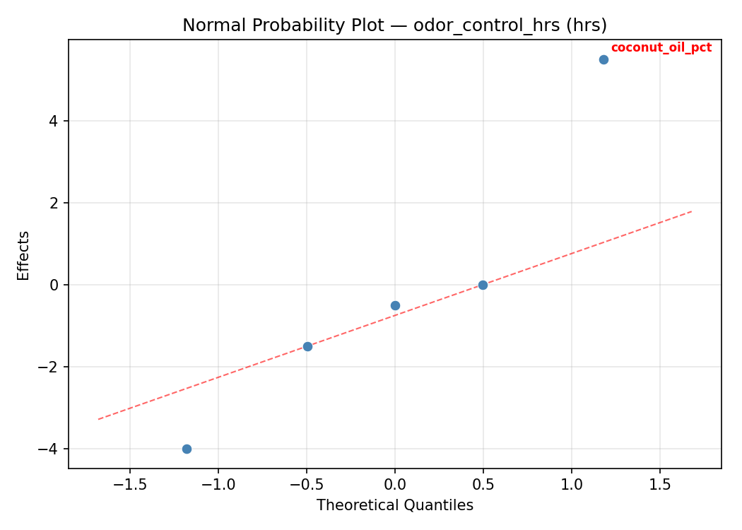 Normal probability plot for odor_control_hrs