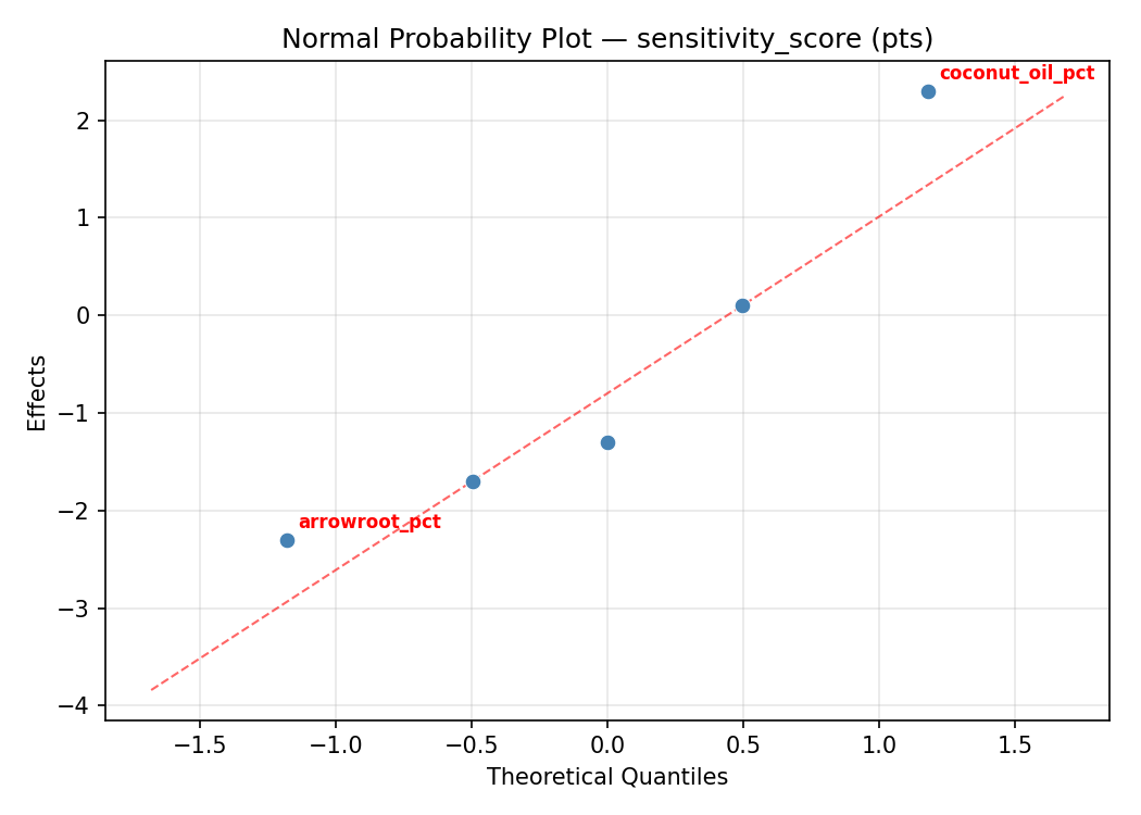 Normal probability plot for sensitivity_score