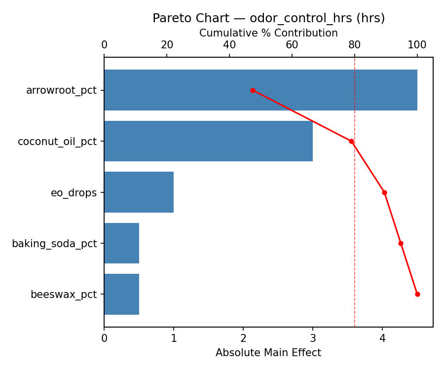 Pareto chart for odor_control_hrs