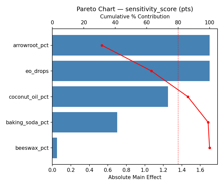 Pareto chart for sensitivity_score