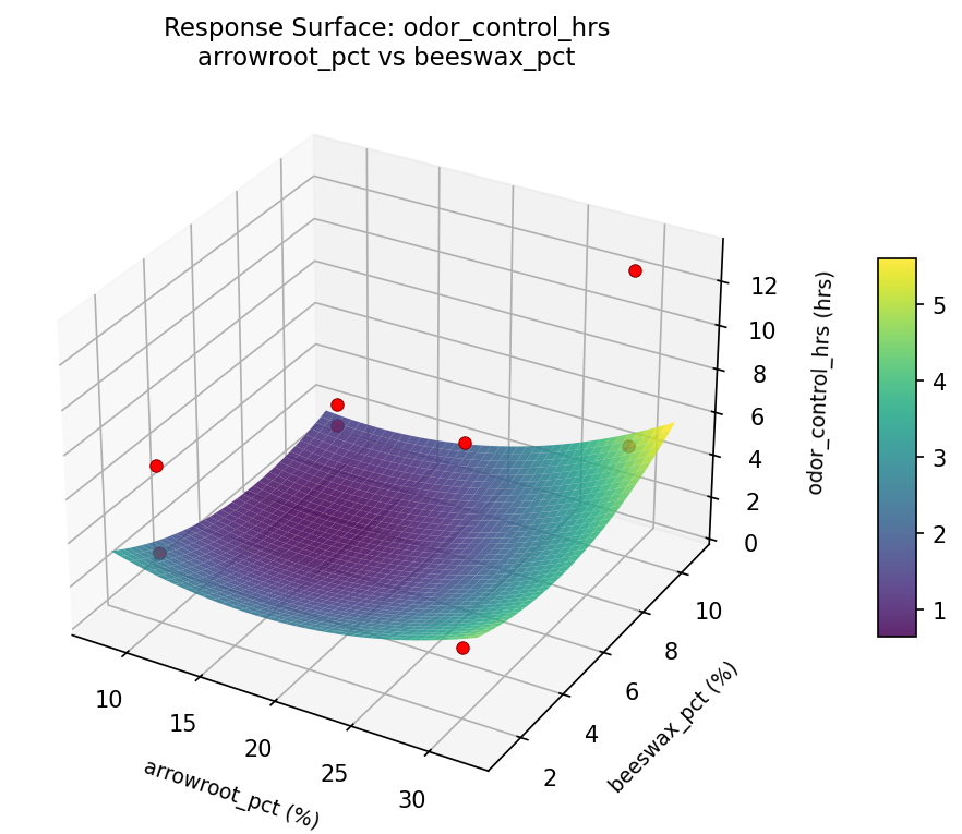 RSM surface: odor control hrs arrowroot pct vs beeswax pct