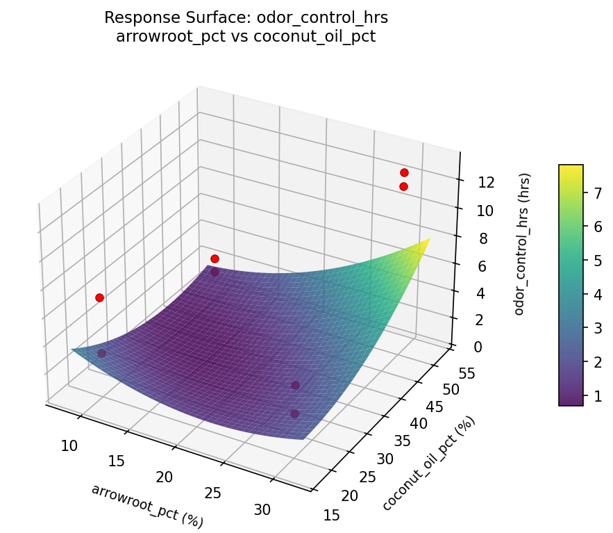 RSM surface: odor control hrs arrowroot pct vs coconut oil pct