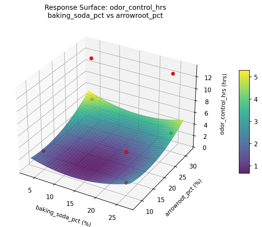 RSM surface: odor control hrs baking soda pct vs arrowroot pct