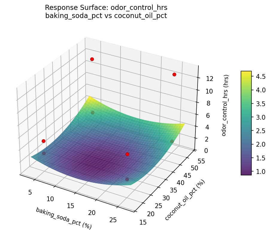 RSM surface: odor control hrs baking soda pct vs coconut oil pct