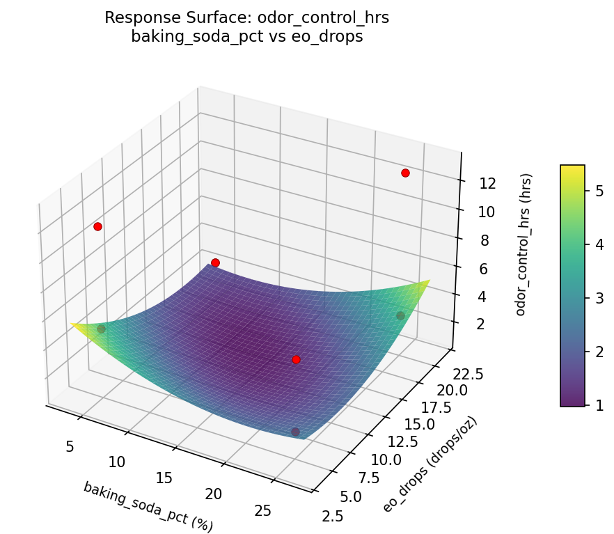 RSM surface: odor control hrs baking soda pct vs eo drops