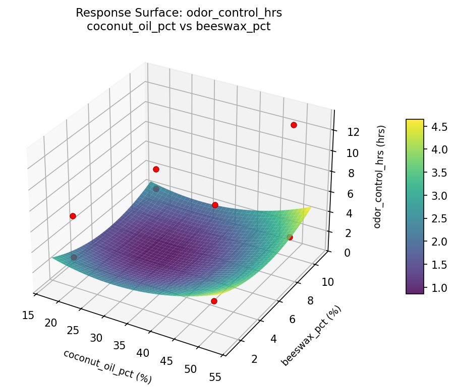 RSM surface: odor control hrs coconut oil pct vs beeswax pct