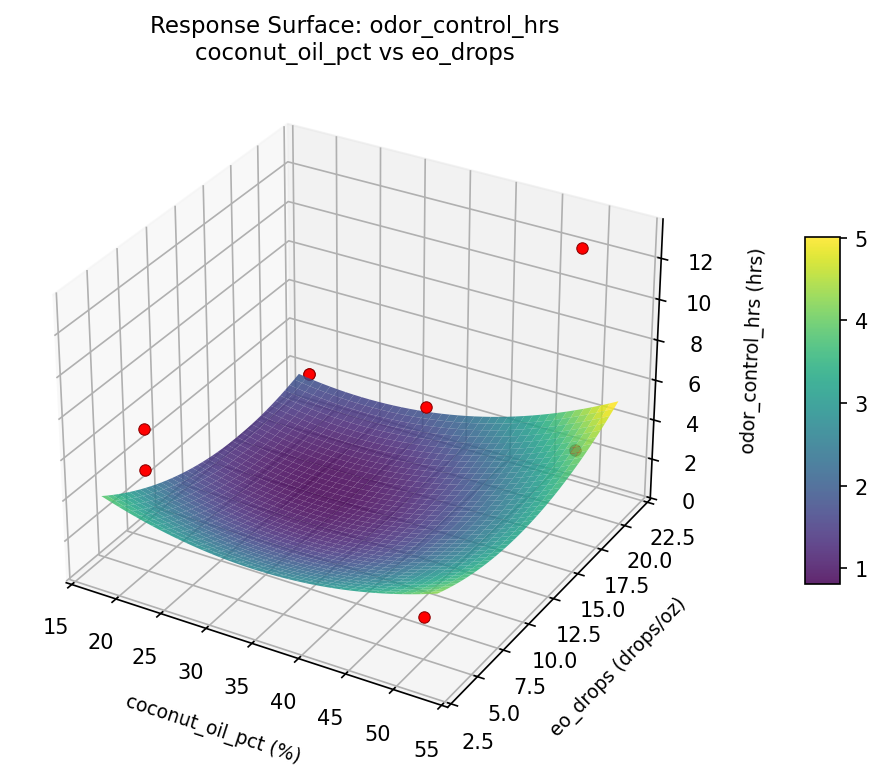 RSM surface: odor control hrs coconut oil pct vs eo drops