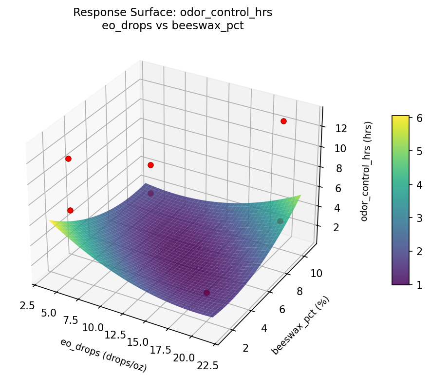 RSM surface: odor control hrs eo drops vs beeswax pct