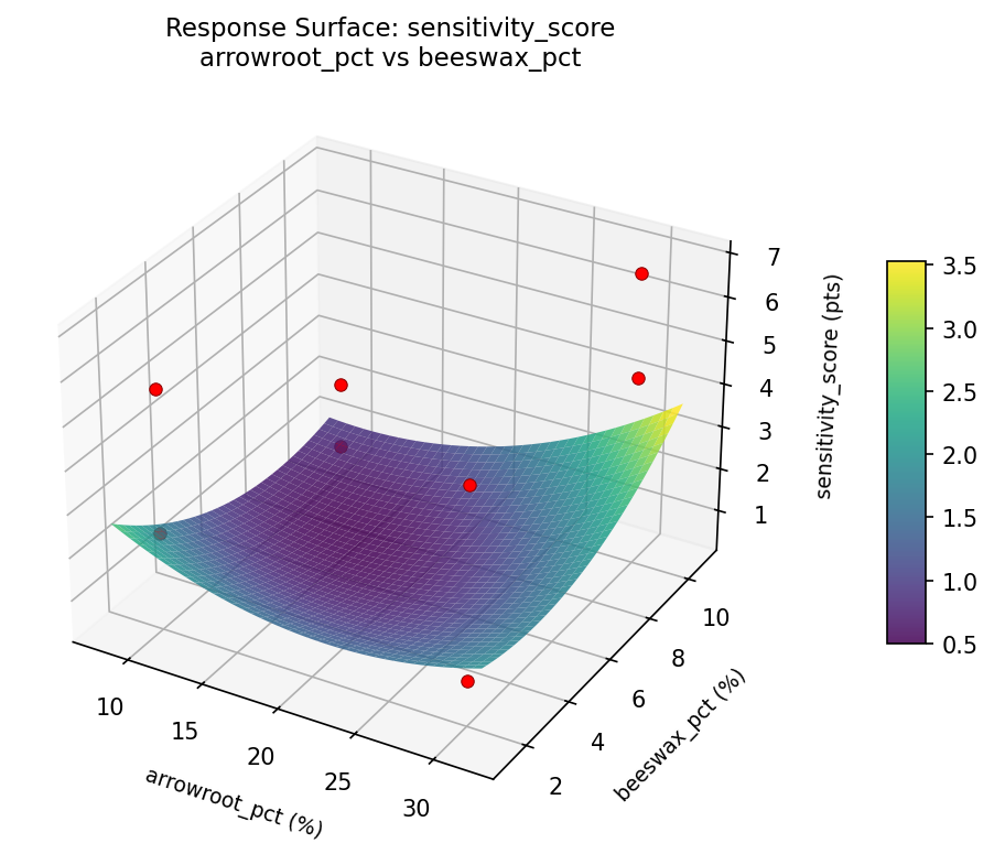 RSM surface: sensitivity score arrowroot pct vs beeswax pct