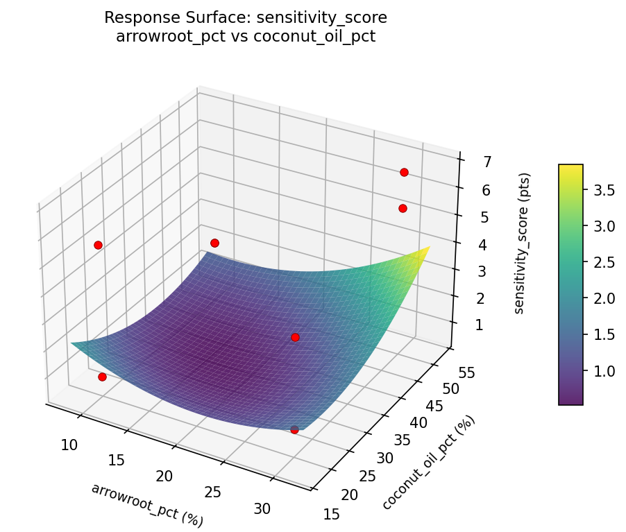 RSM surface: sensitivity score arrowroot pct vs coconut oil pct
