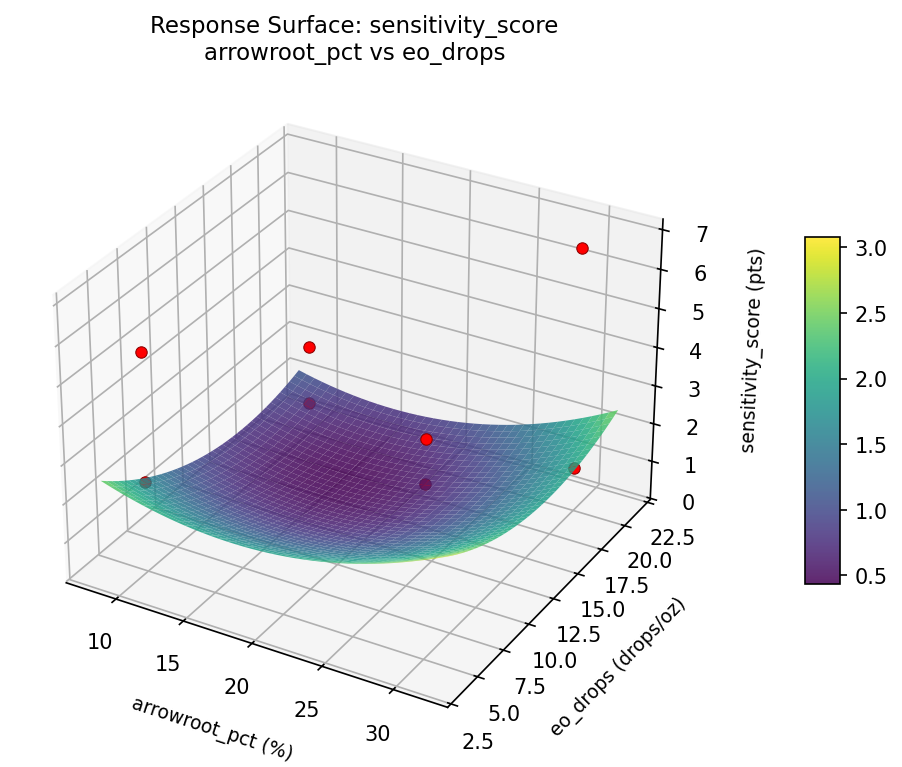 RSM surface: sensitivity score arrowroot pct vs eo drops