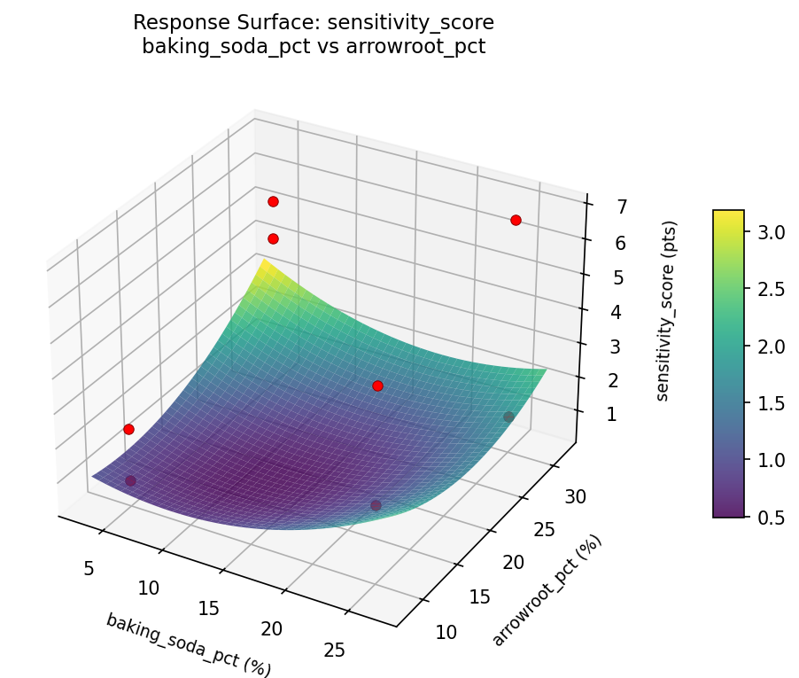 RSM surface: sensitivity score baking soda pct vs arrowroot pct