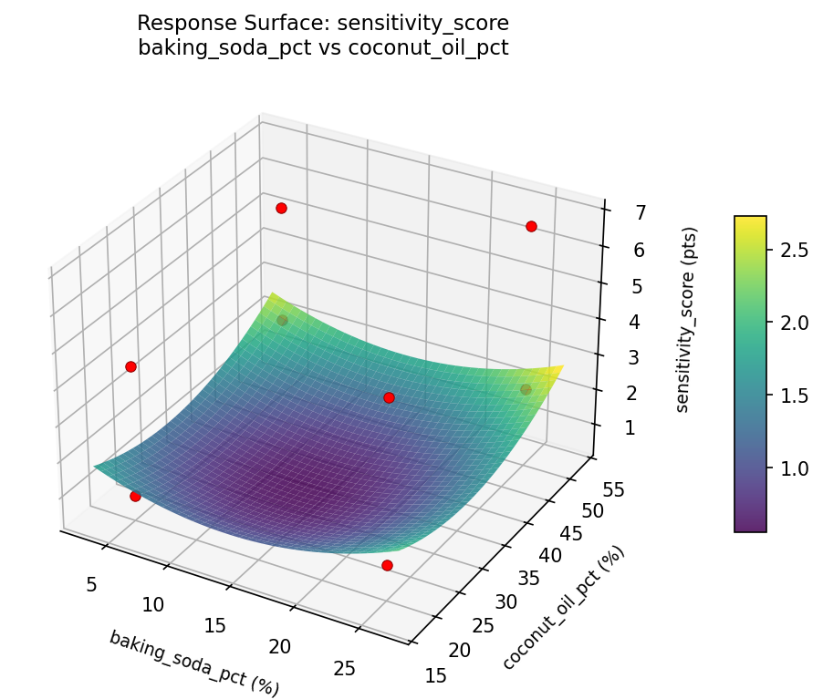 RSM surface: sensitivity score baking soda pct vs coconut oil pct