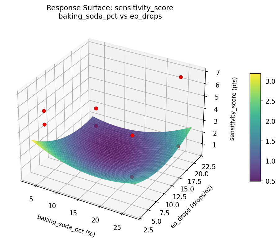 RSM surface: sensitivity score baking soda pct vs eo drops