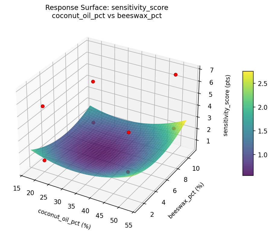 RSM surface: sensitivity score coconut oil pct vs beeswax pct