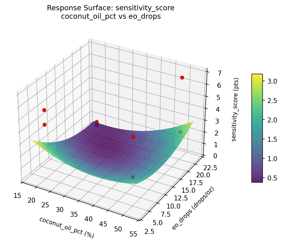 RSM surface: sensitivity score coconut oil pct vs eo drops