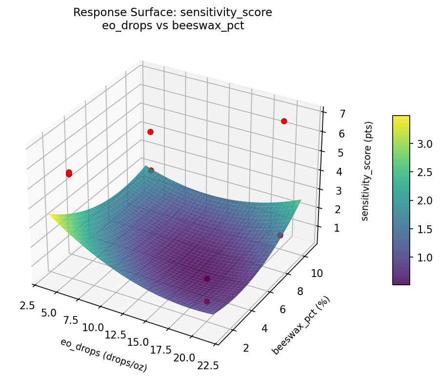RSM surface: sensitivity score eo drops vs beeswax pct