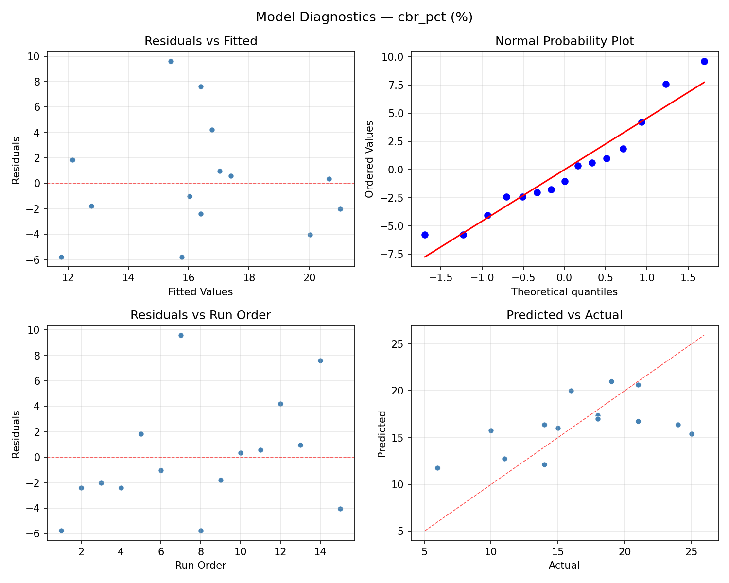 Model diagnostics for cbr_pct