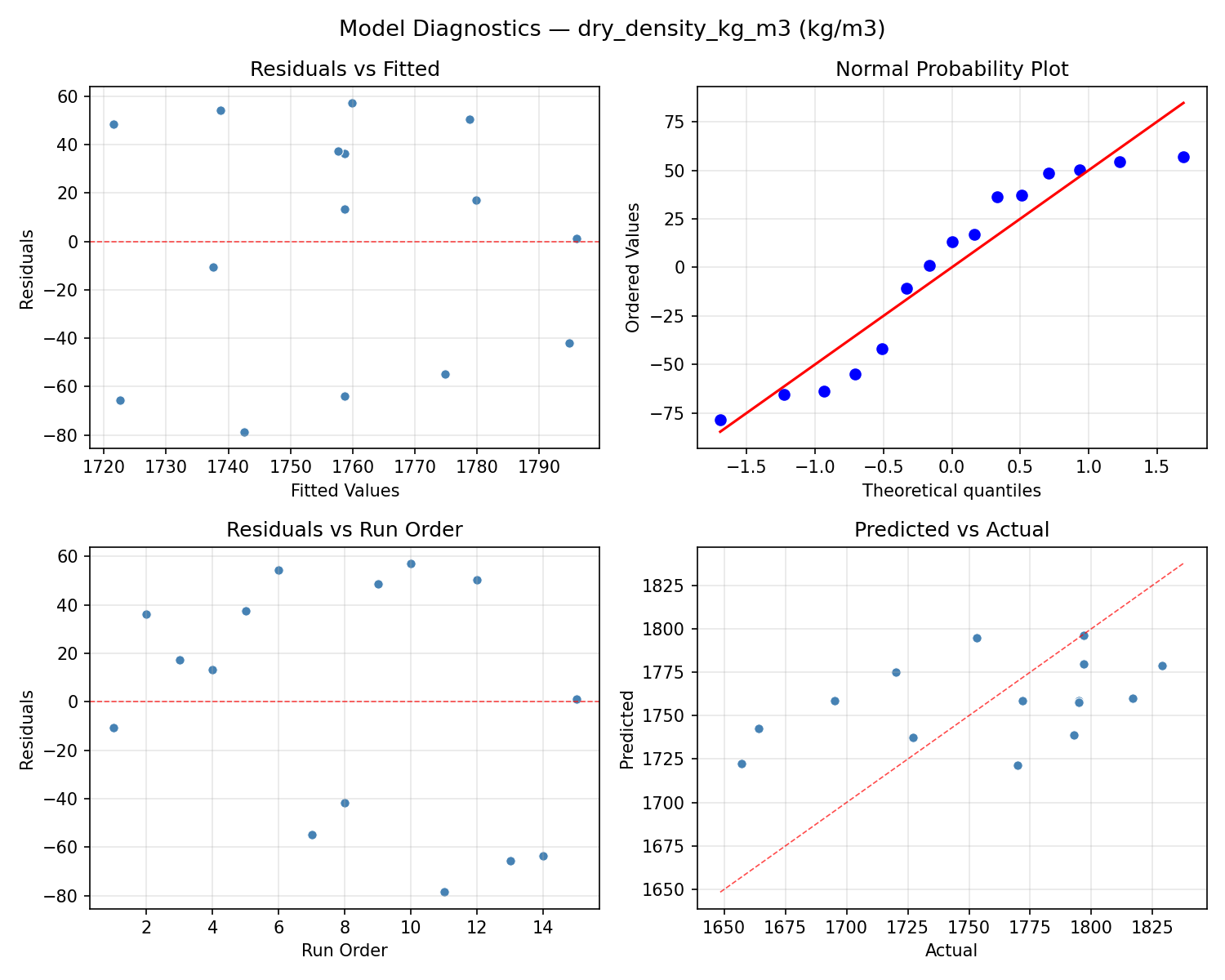 Model diagnostics for dry_density_kg_m3