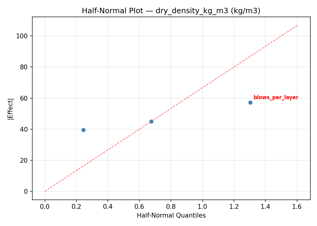 Half-normal plot for dry_density_kg_m3