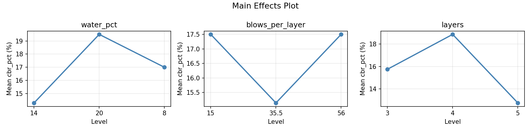 Main effects plot for cbr_pct