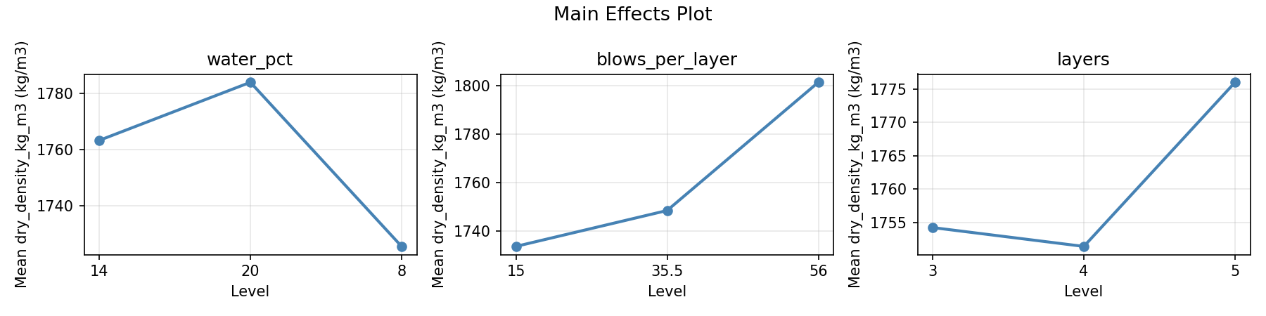 Main effects plot for dry_density_kg_m3