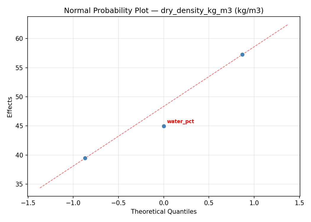 Normal probability plot for dry_density_kg_m3