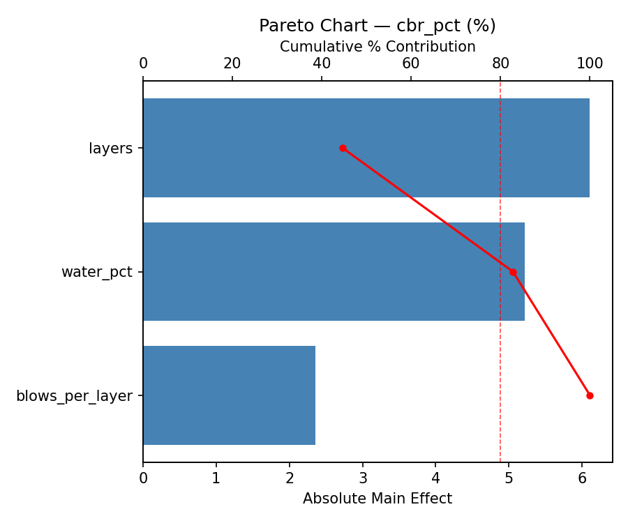 Pareto chart for cbr_pct