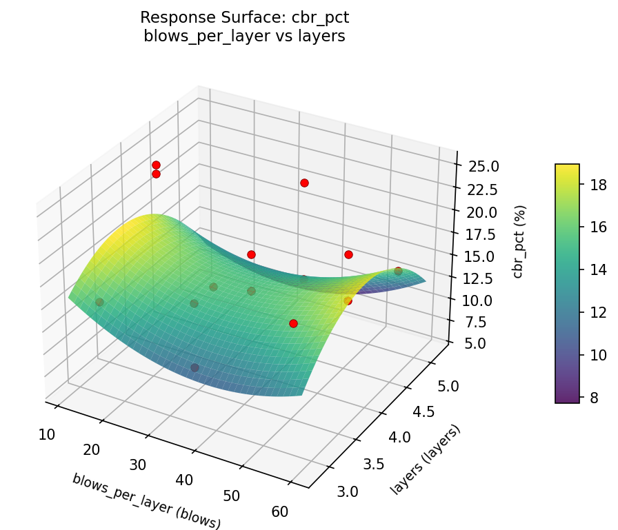 RSM surface: cbr pct blows per layer vs layers