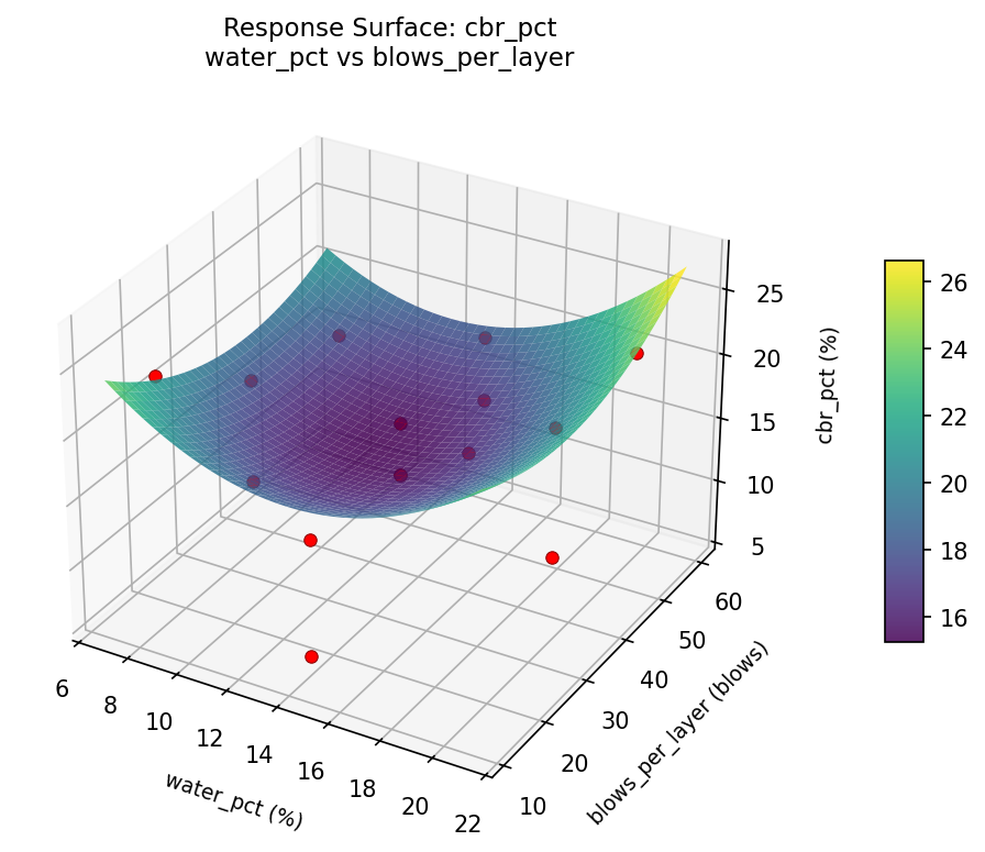 RSM surface: cbr pct water pct vs blows per layer