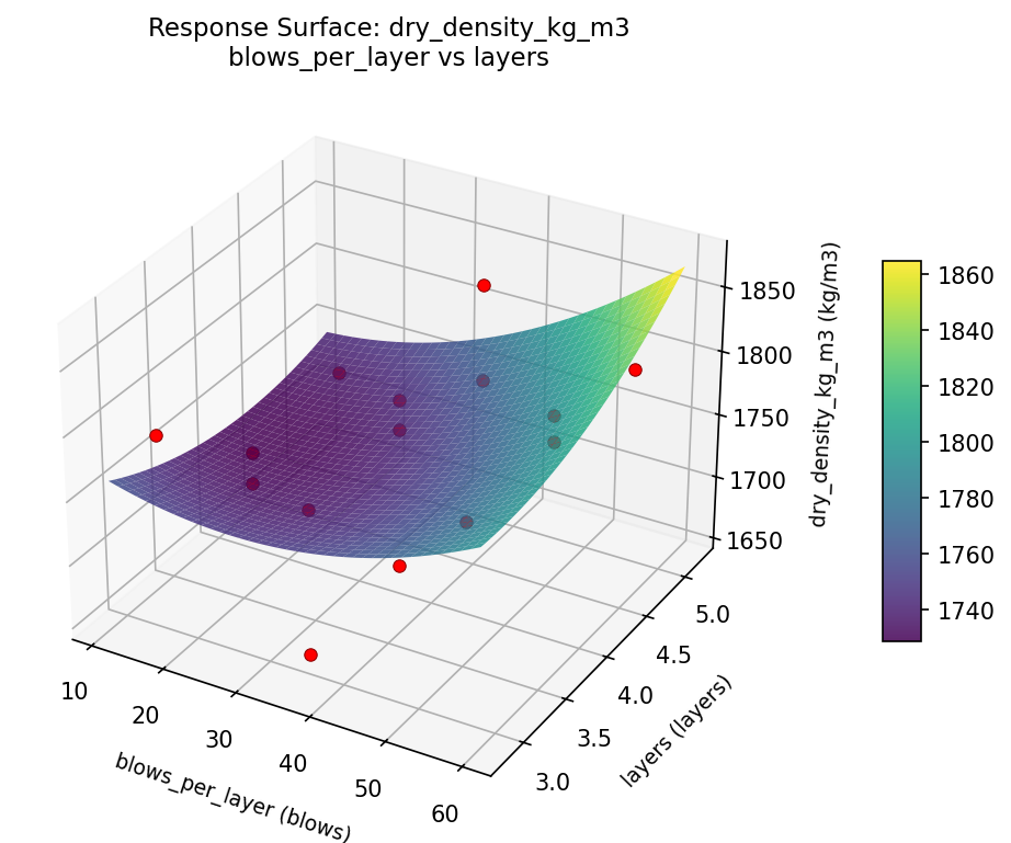 RSM surface: dry density kg m3 blows per layer vs layers