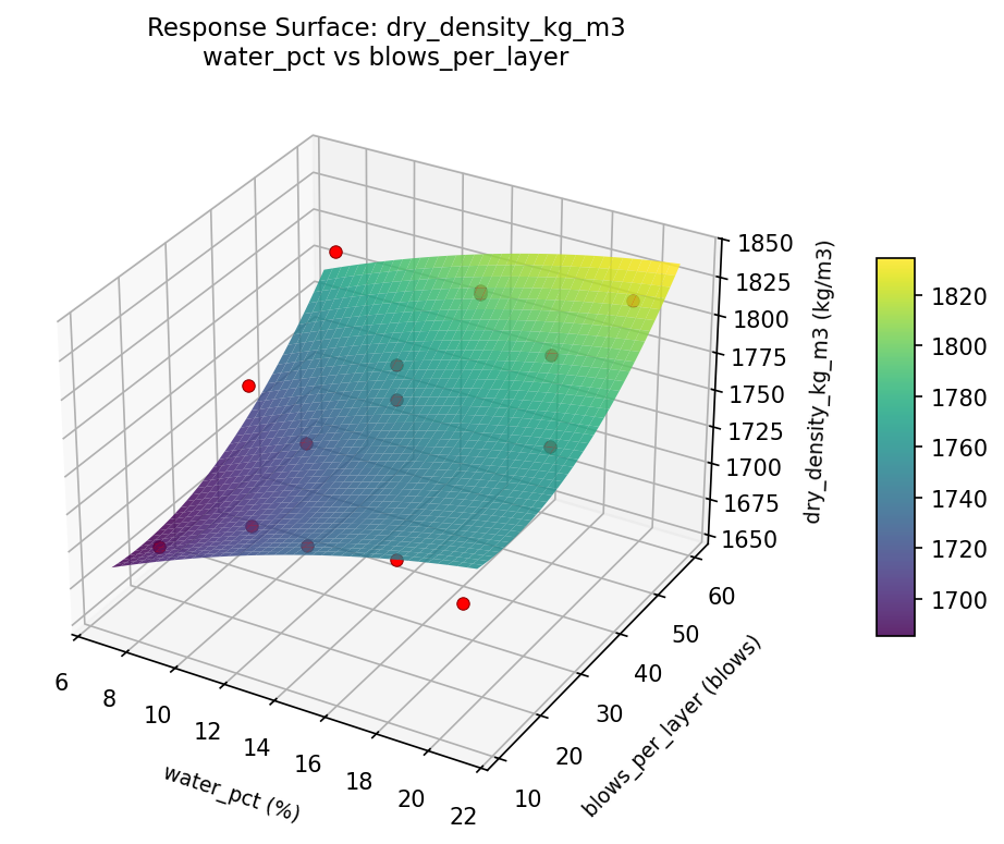 RSM surface: dry density kg m3 water pct vs blows per layer
