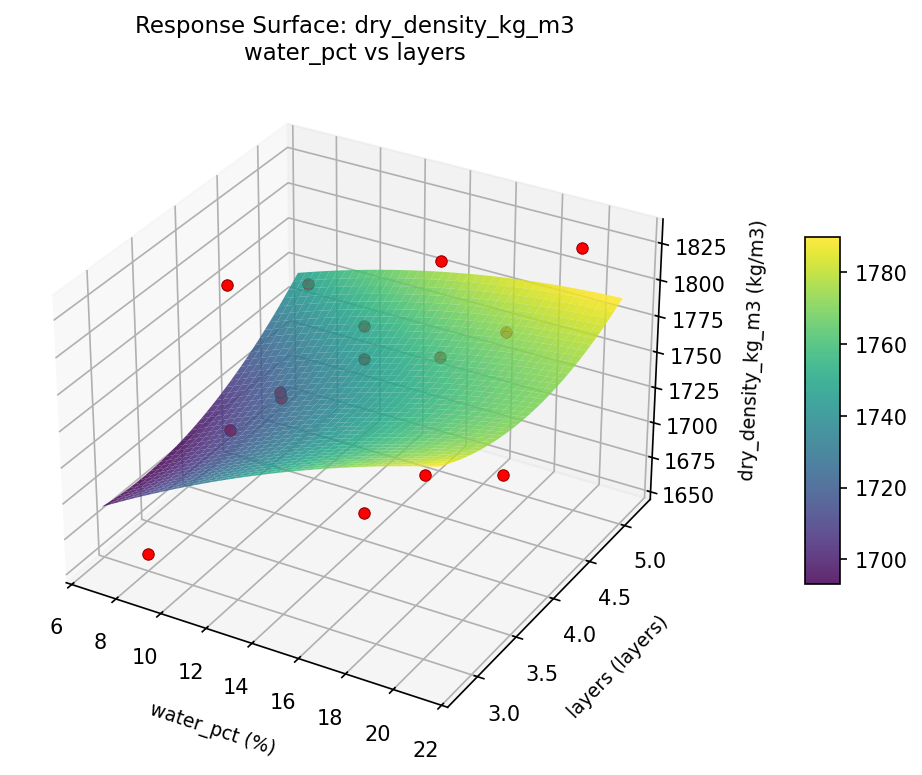 RSM surface: dry density kg m3 water pct vs layers