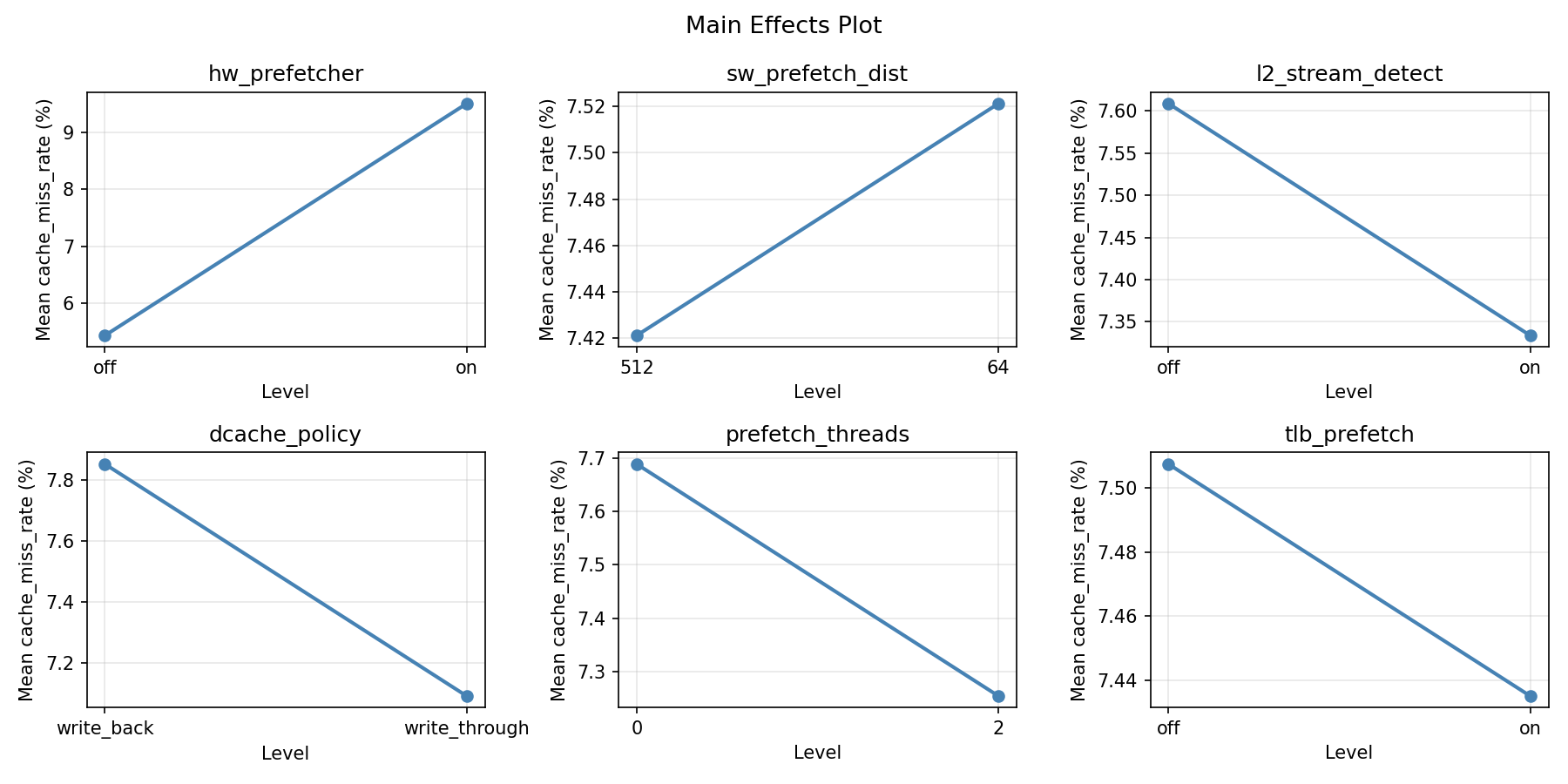 Main effects plot for cache_miss_rate