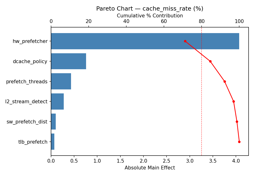 Pareto chart for cache_miss_rate