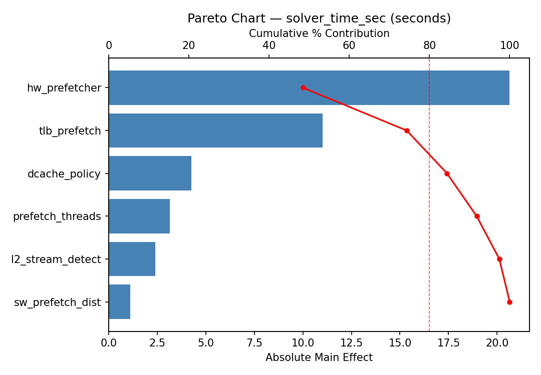 Pareto chart for solver_time_sec
