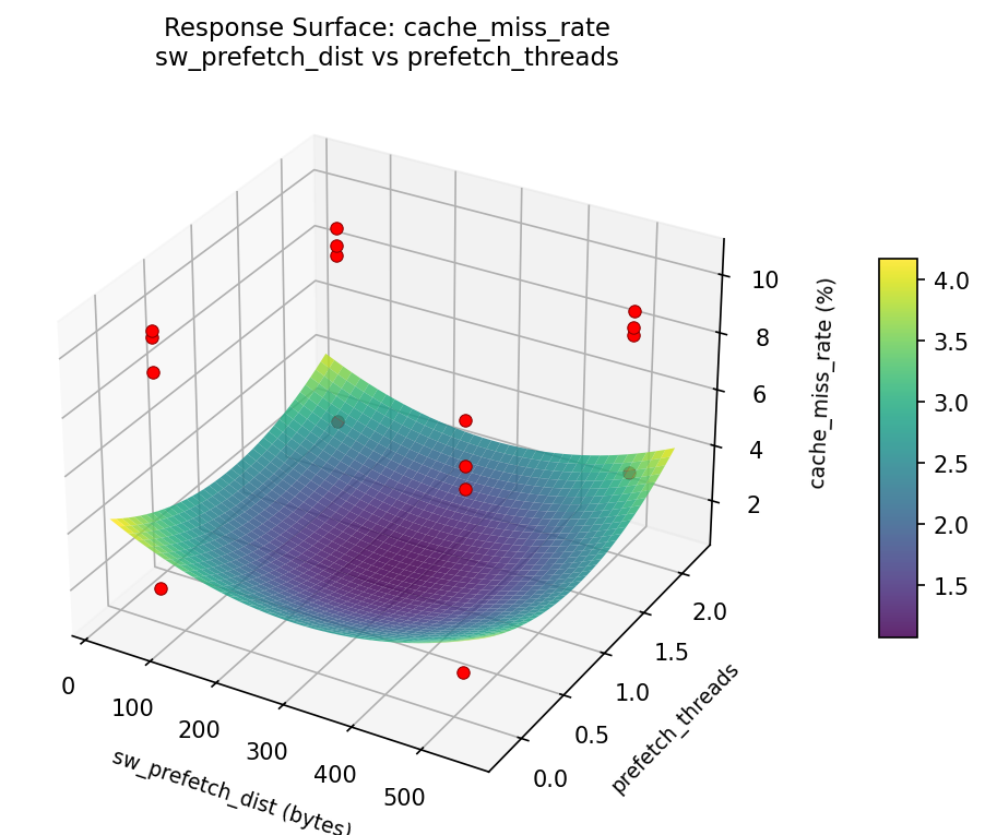 RSM surface: cache_miss_rate: sw_prefetch_dist vs prefetch_threads