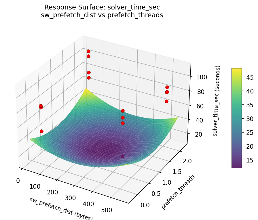 RSM surface: solver_time: sw_prefetch_dist vs prefetch_threads